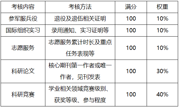 考核內容及分數(shù).png