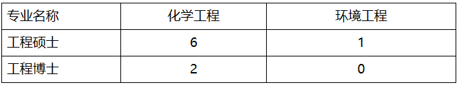 “國家工程碩博士培養(yǎng)改革專項”名額分配辦法.png