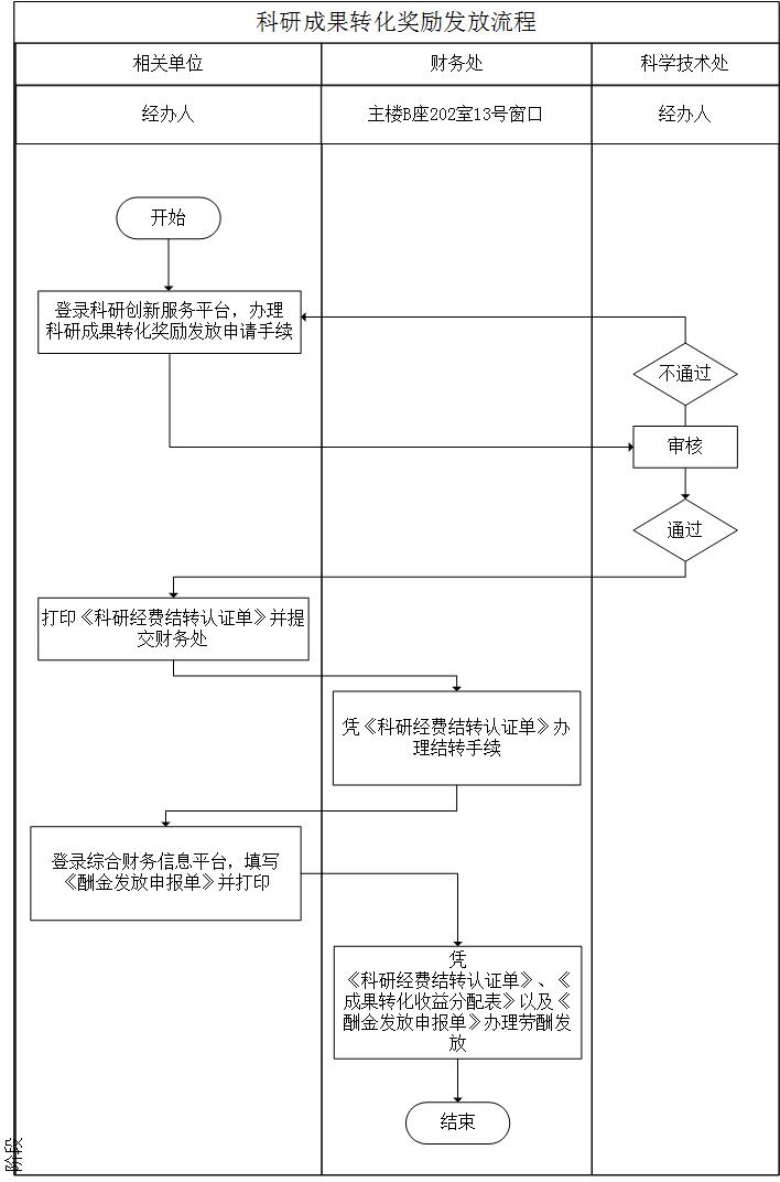 科研成果轉化獎勵發(fā)放流程 .jpg