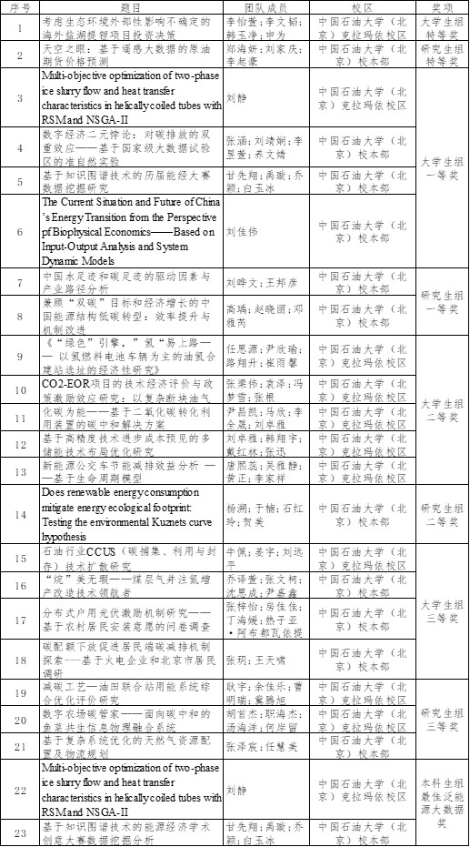 【獲獎名單】中石大學(xué)子在全國大學(xué)生能源經(jīng)濟(jì)學(xué)術(shù)創(chuàng)意大賽上再創(chuàng)佳績 (1).jpg